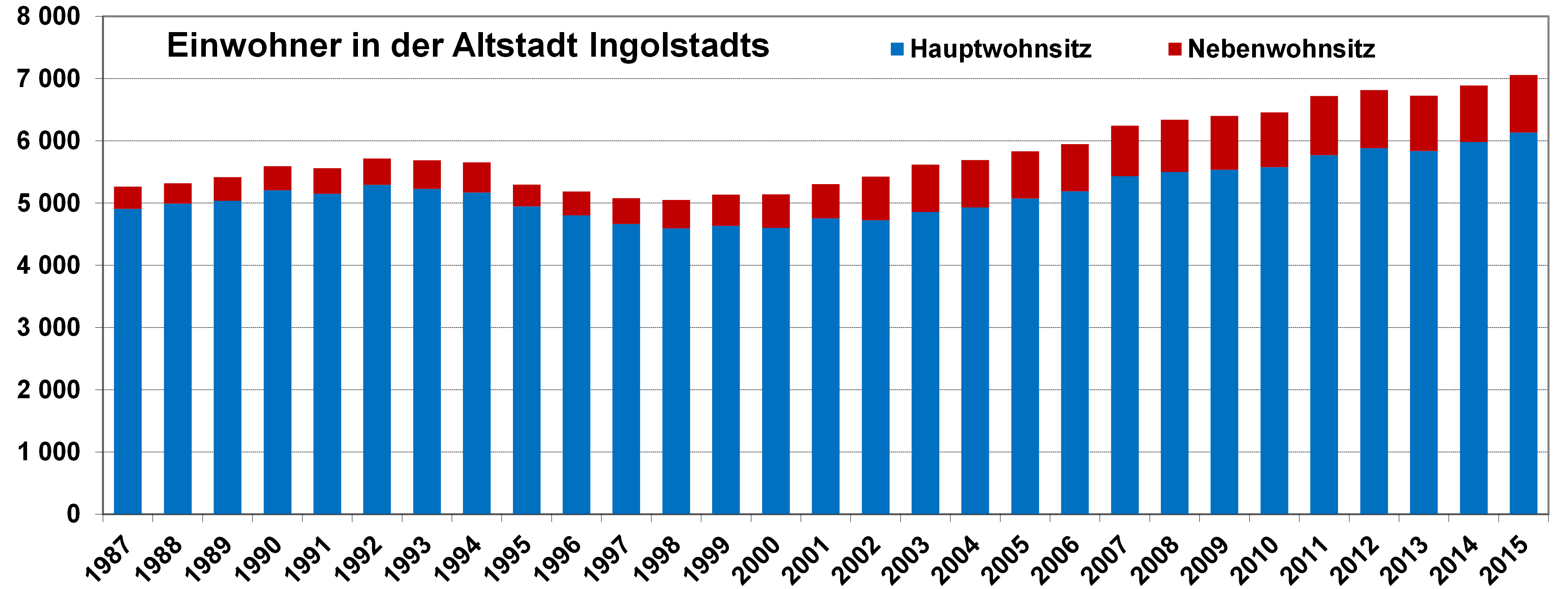 Diagramm: Entwicklung in der Altstadt 1987 - 2015